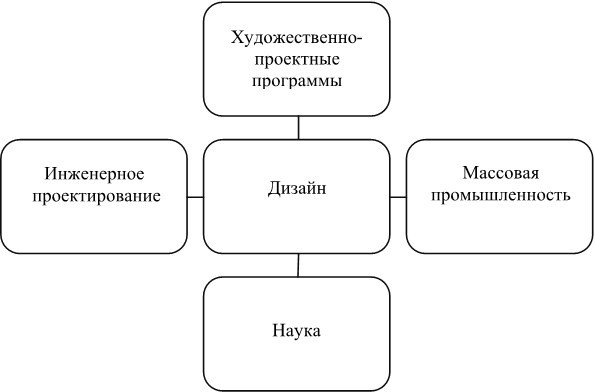 Составляющие дизайна. Три составляющие дизайна. Термины дизайнерской индустрии. Смирнова история и теория дизайна.