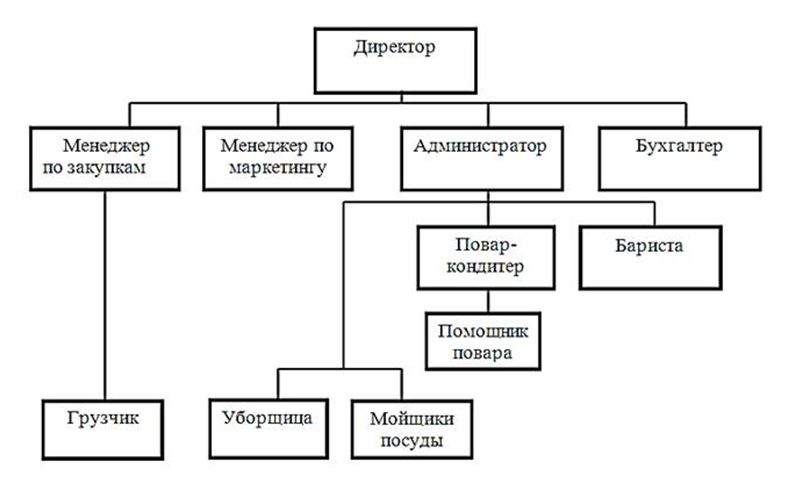 Структура управление предприятия питания. Организационная структура кофейни схема. организационная структура ресторана схема. организационная структура управления ресторана схема. организационная структура кафе схема.