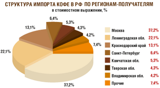 Экспортировать кофе. Кофе на российском рынке. Анализ рынка кофе. Статистика кофе. Структура рынка кофе в России.