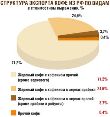 Экспортеры кофе. Экспорт кофе. Экспорт кофе в России. Структура импорта кофе в Россию.