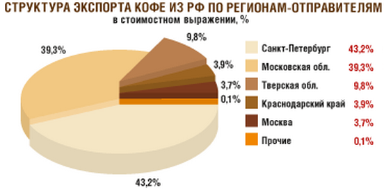 Экспортеры кофе