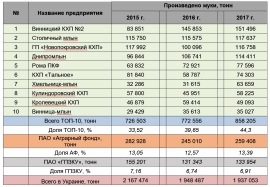 Тонна муки. Крупнейшие производители муки. Мука крупные производители. Мука производители России. Производство муки в России по годам.